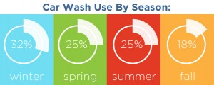 car wash use by season